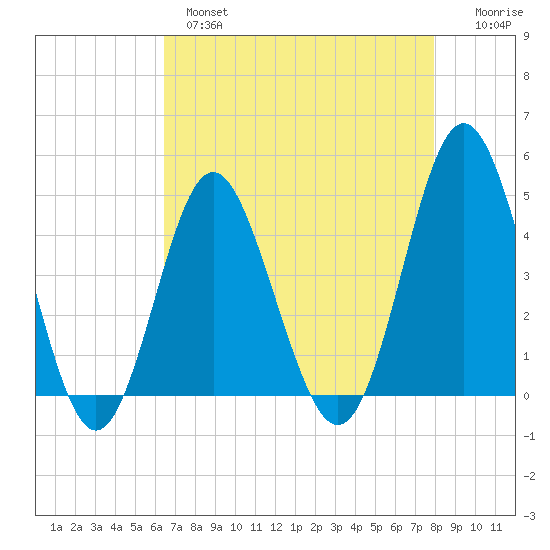 Cherry Grove Beach tide chart for Wednesday, April 28, 2021