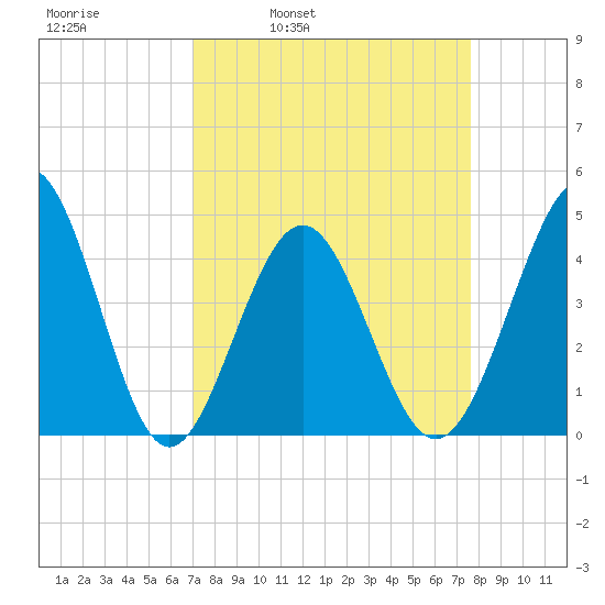 Cherry Grove Beach tide chart for Friday, April 2, 2021