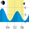Cherry Grove Beach tide chart for Sunday, April 4, 2021