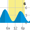 Cherry Grove Beach tide chart for Tuesday, April 6, 2021