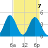 Cherry Grove Beach tide chart for Wednesday, April 7, 2021