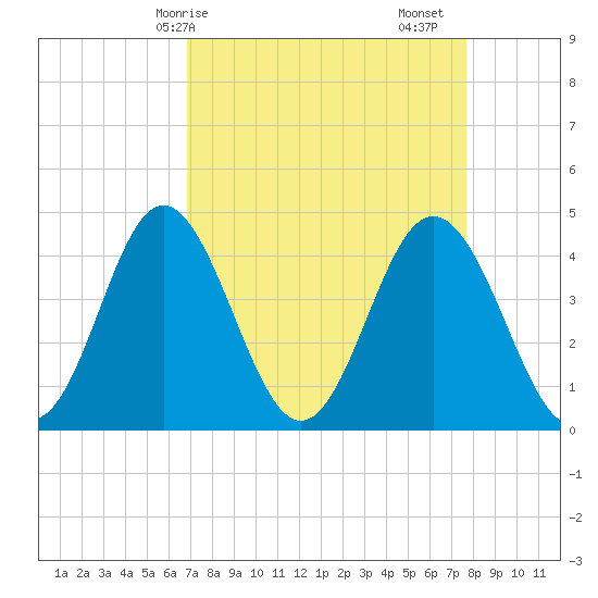 Cherry Grove Beach tide chart for Thursday, April 8, 2021