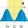 Cherry Grove Beach tide chart for Thursday, April 8, 2021