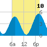 Cherry Grove Beach tide chart for Monday, May 10, 2021
