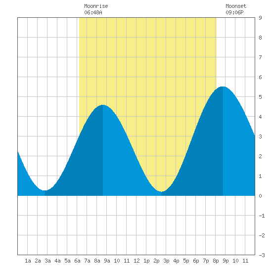 Cherry Grove Beach tide chart for Wednesday, May 12, 2021