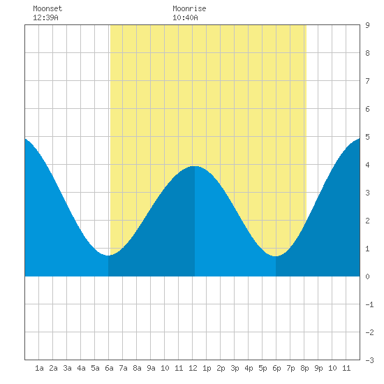 Cherry Grove Beach tide chart for Monday, May 17, 2021
