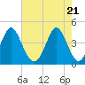 Cherry Grove Beach tide chart for Friday, May 21, 2021