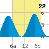 Cherry Grove Beach tide chart for Saturday, May 22, 2021