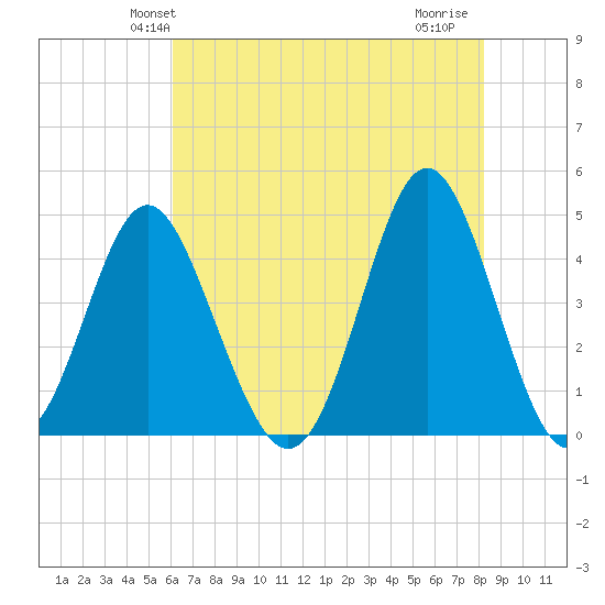 Cherry Grove Beach tide chart for Sunday, May 23, 2021