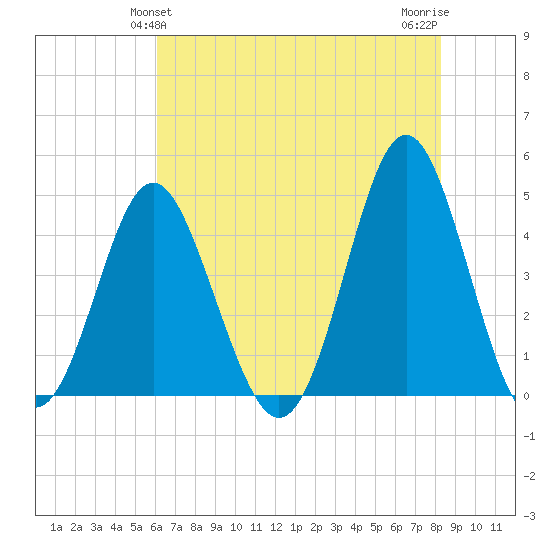 Cherry Grove Beach tide chart for Monday, May 24, 2021