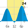 Cherry Grove Beach tide chart for Monday, May 24, 2021