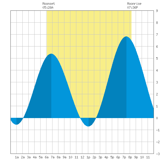 Cherry Grove Beach tide chart for Tuesday, May 25, 2021