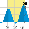 Cherry Grove Beach tide chart for Tuesday, May 25, 2021