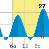 Cherry Grove Beach tide chart for Thursday, May 27, 2021