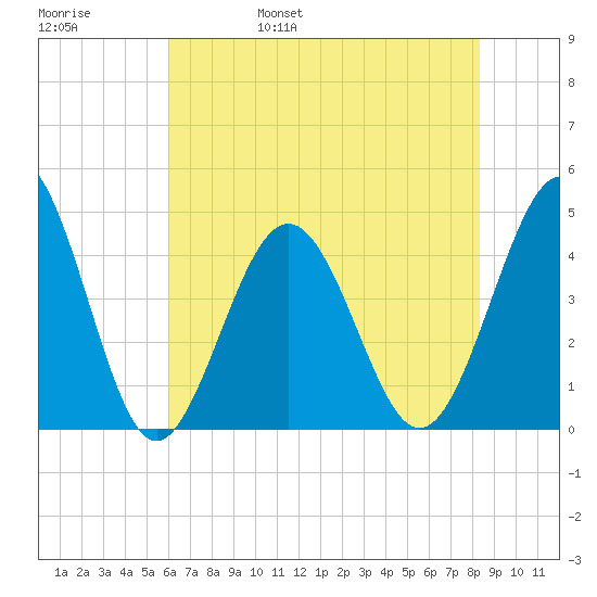 Cherry Grove Beach tide chart for Sunday, May 30, 2021