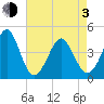 Cherry Grove Beach tide chart for Monday, May 3, 2021