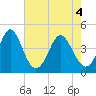 Cherry Grove Beach tide chart for Tuesday, May 4, 2021