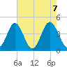 Cherry Grove Beach tide chart for Friday, May 7, 2021