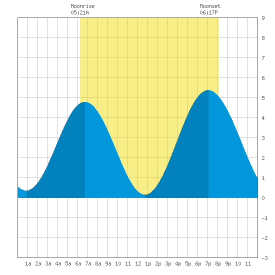 Cherry Grove Beach tide chart for Sunday, May 9, 2021