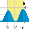 Cherry Grove Beach tide chart for Sunday, May 9, 2021