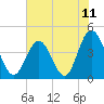 Cherry Grove Beach tide chart for Friday, June 11, 2021