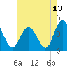 Cherry Grove Beach tide chart for Sunday, June 13, 2021