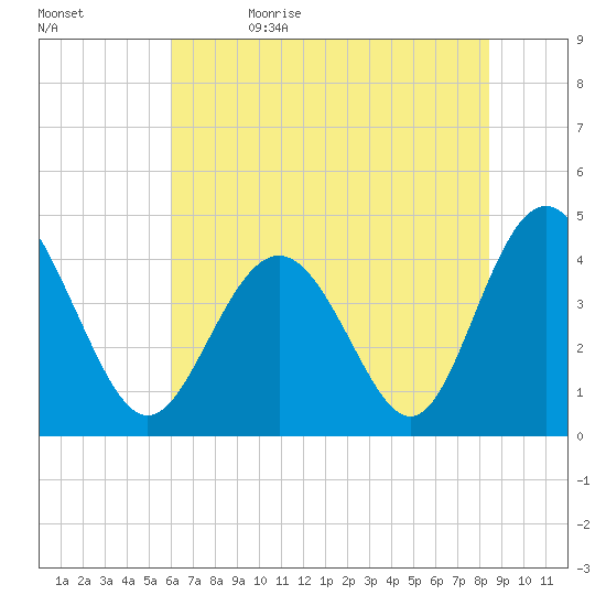 Cherry Grove Beach tide chart for Monday, June 14, 2021
