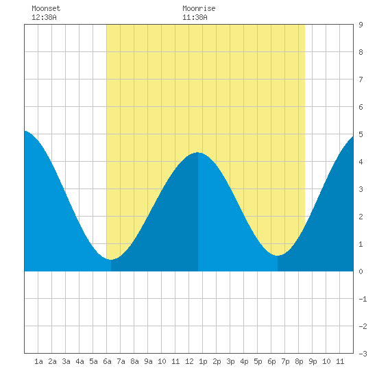 Cherry Grove Beach tide chart for Wednesday, June 16, 2021