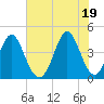 Cherry Grove Beach tide chart for Saturday, June 19, 2021
