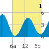Cherry Grove Beach tide chart for Tuesday, June 1, 2021