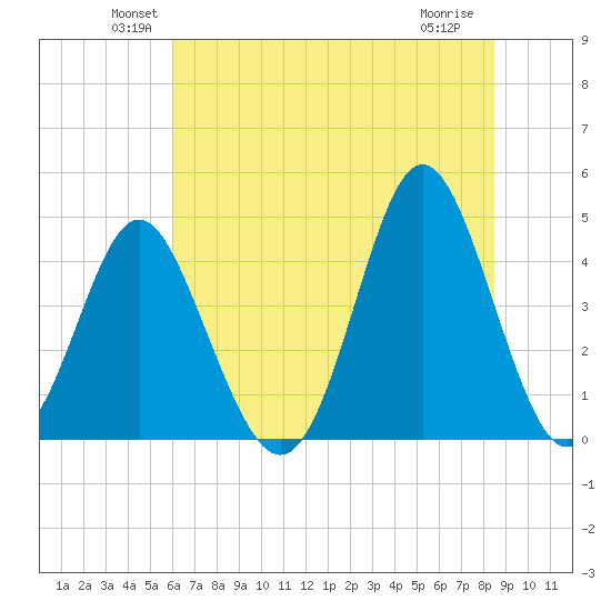 Cherry Grove Beach tide chart for Monday, June 21, 2021