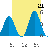 Cherry Grove Beach tide chart for Monday, June 21, 2021