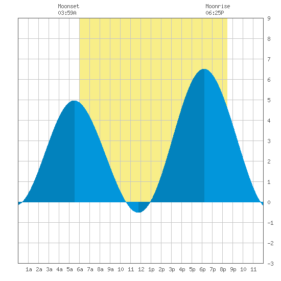 Cherry Grove Beach tide chart for Tuesday, June 22, 2021