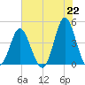 Cherry Grove Beach tide chart for Tuesday, June 22, 2021