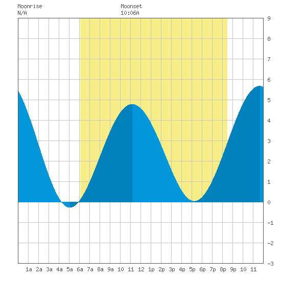 Cherry Grove Beach tide chart for Monday, June 28, 2021