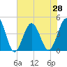 Cherry Grove Beach tide chart for Monday, June 28, 2021