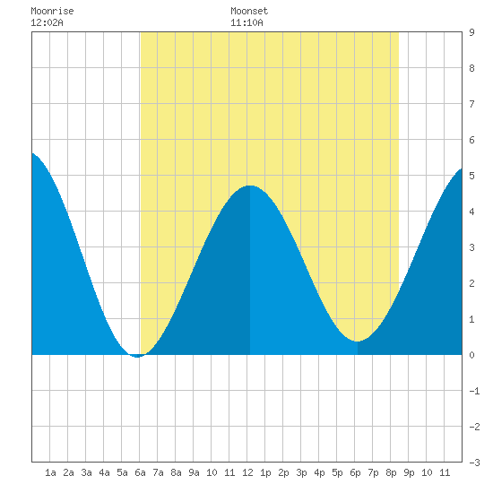 Cherry Grove Beach tide chart for Tuesday, June 29, 2021