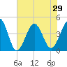 Cherry Grove Beach tide chart for Tuesday, June 29, 2021