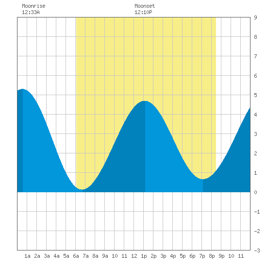 Cherry Grove Beach tide chart for Wednesday, June 30, 2021