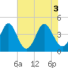 Cherry Grove Beach tide chart for Thursday, June 3, 2021