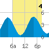 Cherry Grove Beach tide chart for Friday, June 4, 2021