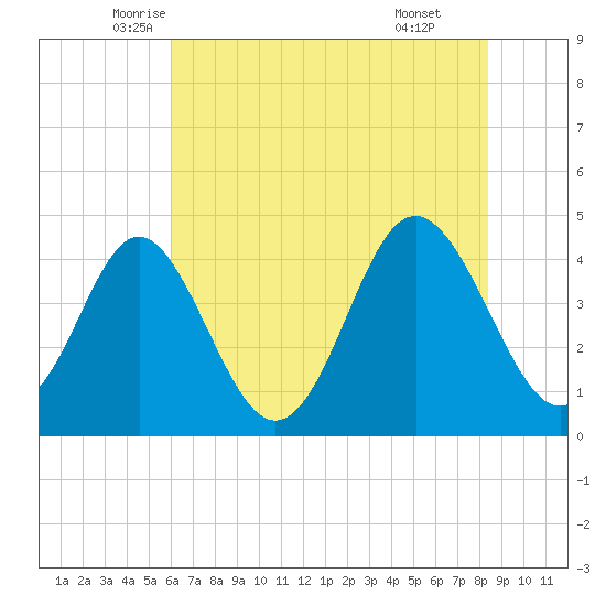 Cherry Grove Beach tide chart for Saturday, June 5, 2021
