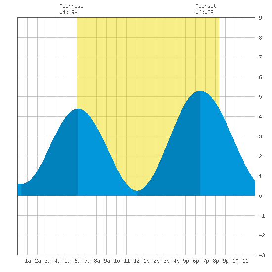 Cherry Grove Beach tide chart for Monday, June 7, 2021