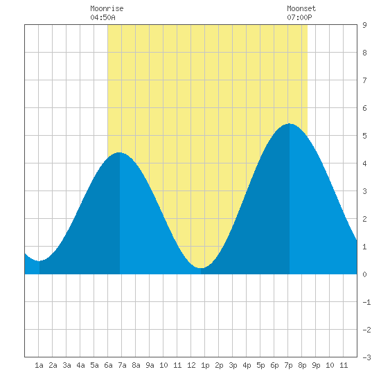 Cherry Grove Beach tide chart for Tuesday, June 8, 2021