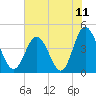 Cherry Grove Beach tide chart for Sunday, July 11, 2021