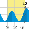 Cherry Grove Beach tide chart for Monday, July 12, 2021
