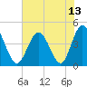 Cherry Grove Beach tide chart for Tuesday, July 13, 2021