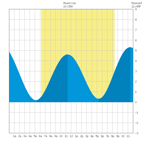 Cherry Grove Beach tide chart for Wednesday, July 14, 2021