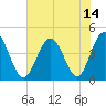 Cherry Grove Beach tide chart for Wednesday, July 14, 2021