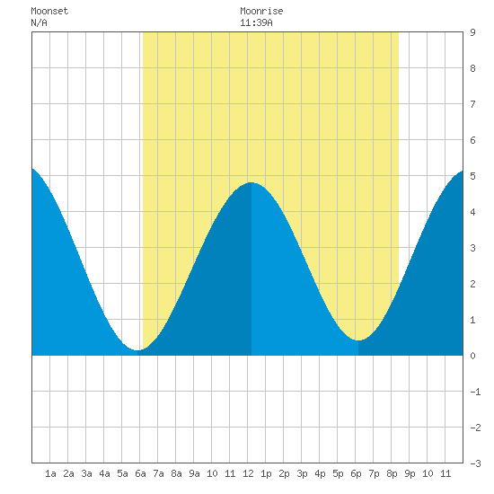 Cherry Grove Beach tide chart for Thursday, July 15, 2021